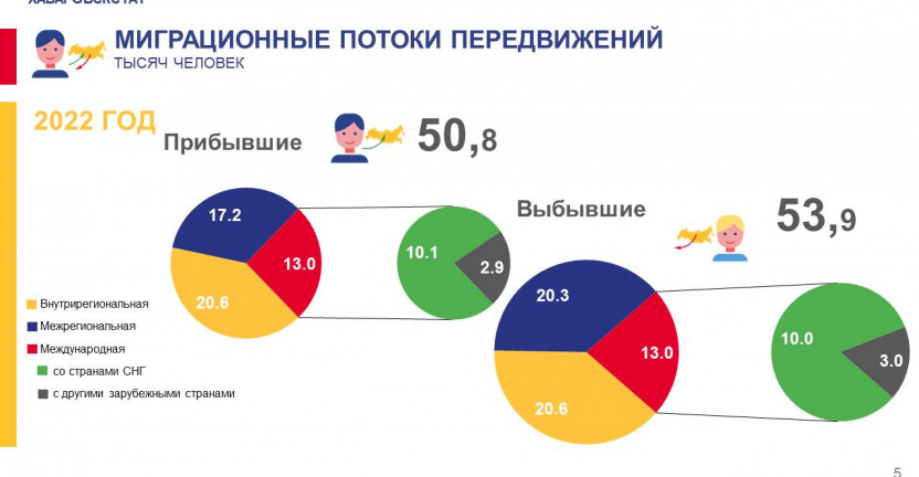 Общие итоги миграции населения Хабаровского края за январь-декабрь 2022 г